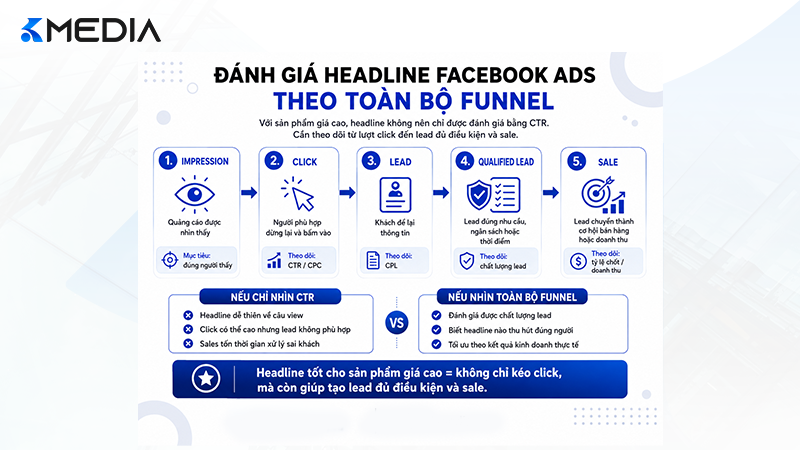 Đánh giá headline Facebook Ads từ click đến lead đủ điều kiện và sale