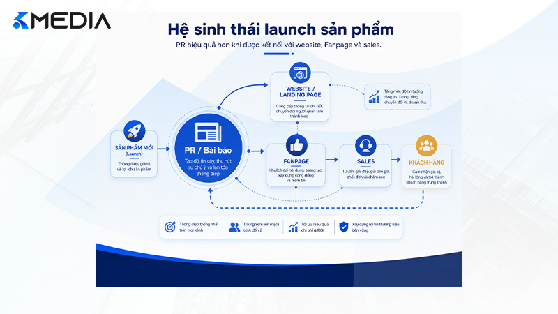 Hệ sinh thái truyền thông khi ra mắt sản phẩm mới