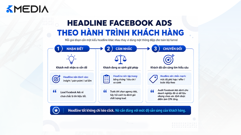 Headline Facebook Ads theo từng giai đoạn hành trình khách hàng