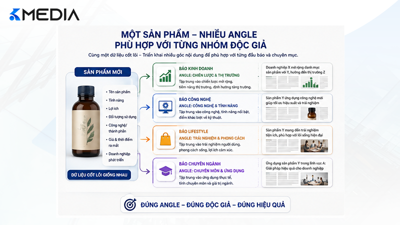 Angle PR sản phẩm mới theo từng nhóm đầu báo