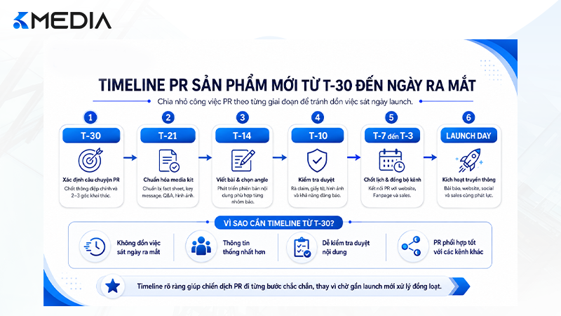 Timeline PR sản phẩm mới từ T-30 đến ngày ra mắt