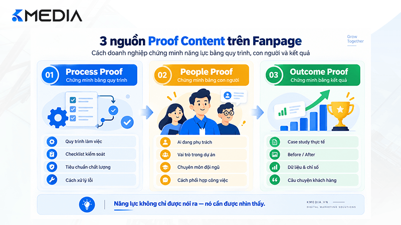 3 nguồn Proof Content trên Fanpage gồm Process People và Outcome