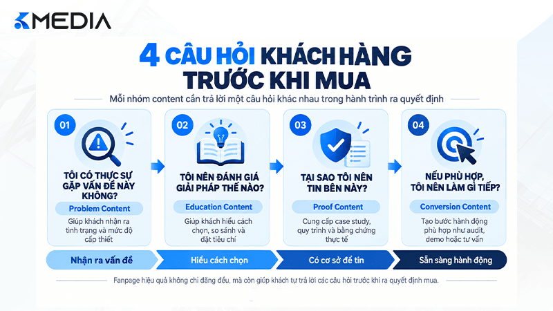 4 câu hỏi khách hàng cần trả lời trước khi mua sản phẩm giá trị cao