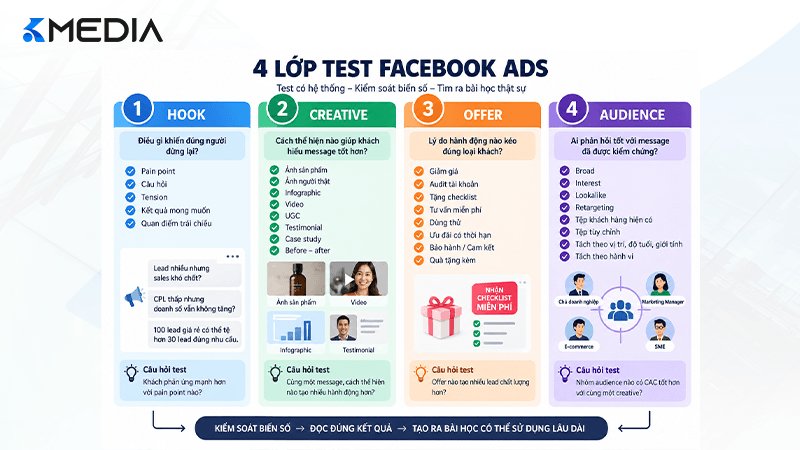 4 lớp test Facebook Ads gồm Hook Creative Offer và Audience
