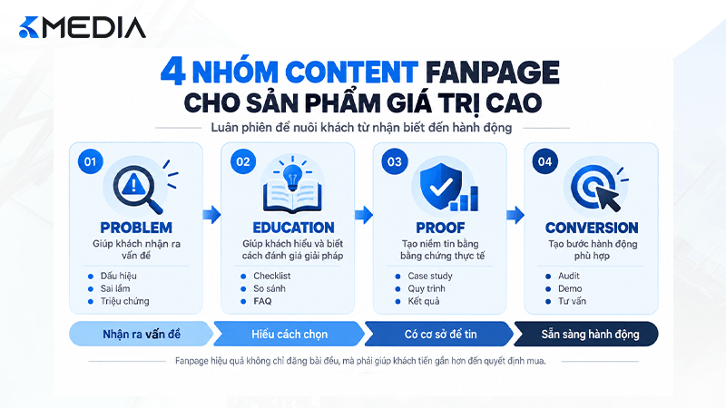 4 nhóm content Fanpage cho sản phẩm giá trị cao