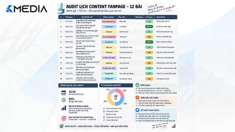 Audit 12 bài content Fanpage theo Problem Education Proof Conversion