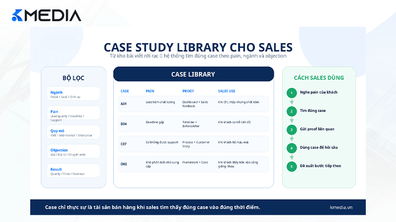 Case Study Library cho sales