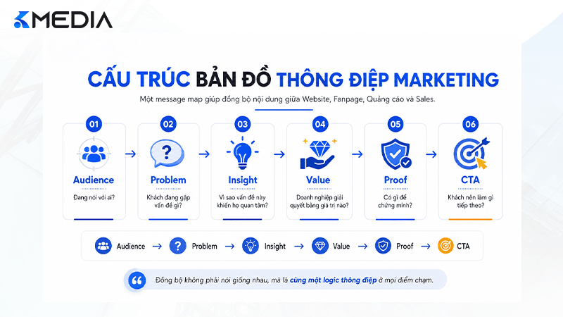 Cấu trúc bản đồ thông điệp marketing từ Audience đến CTA