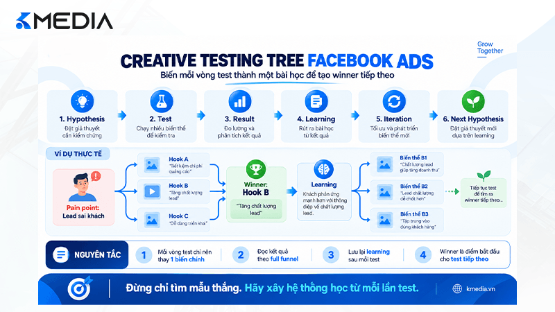Creative Testing Tree Facebook Ads