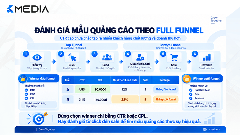 Đánh giá mẫu quảng cáo theo full funnel