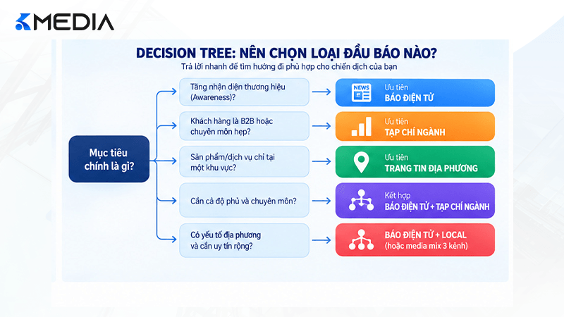 Decision Tree chọn đầu báo PR