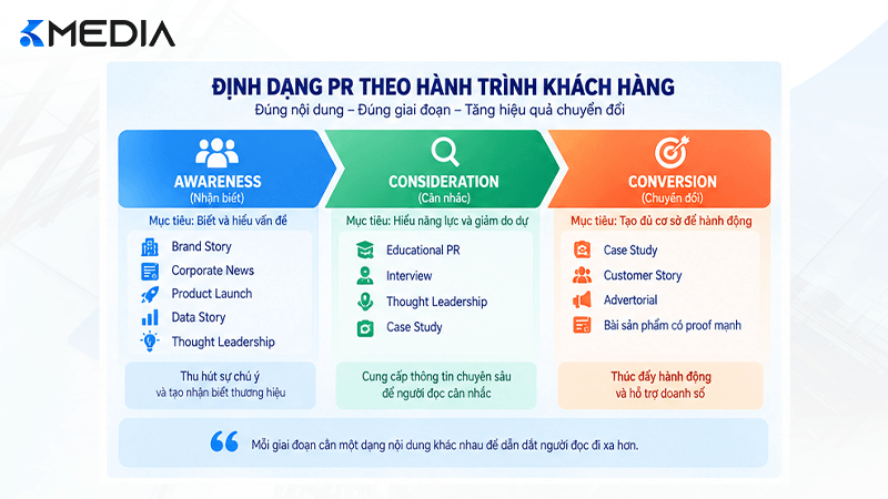 Định dạng PR theo hành trình khách hàng