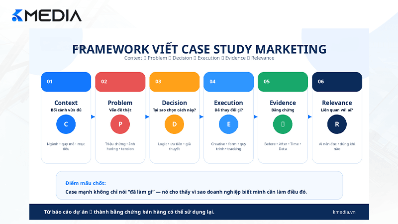 Framework viết case study marketing 6 phần