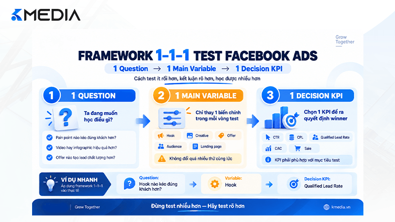 Framework 1 1 1 test Facebook Ads