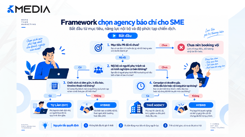 Framework chọn agency báo chí cho doanh nghiệp SME