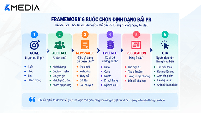 Framework chọn định dạng bài PR báo chí