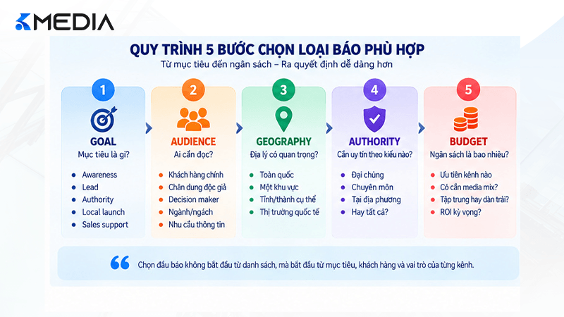 Framework chọn loại báo PR theo mục tiêu