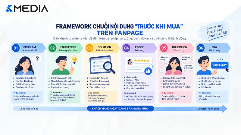 Framework chuỗi nội dung trước khi mua trên Fanpage