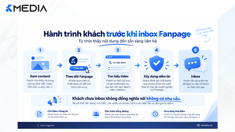 Hành trình khách hàng trước khi inbox Fanpage