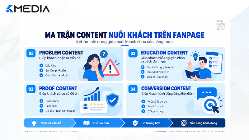 Ma trận content nuôi khách trên Fanpage