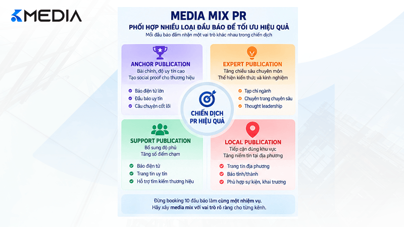 Media Mix trong chiến dịch booking báo chí