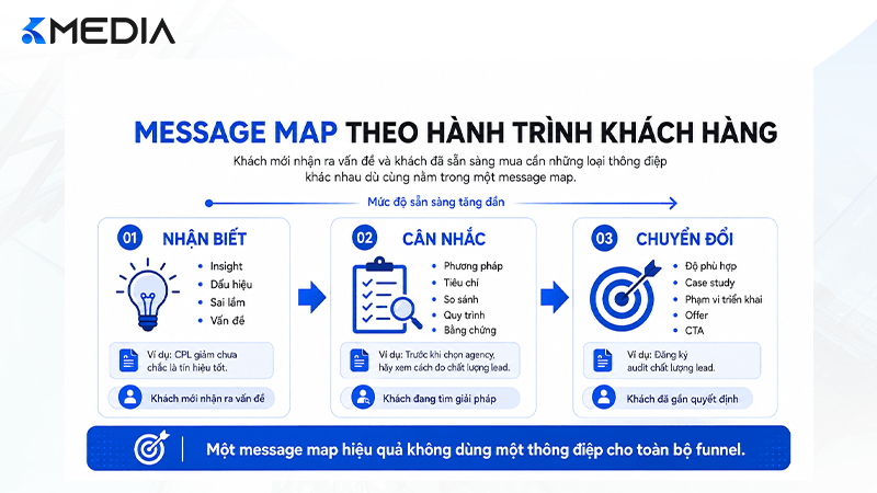 Message Map theo hành trình khách hàng từ nhận biết đến chuyển đổi