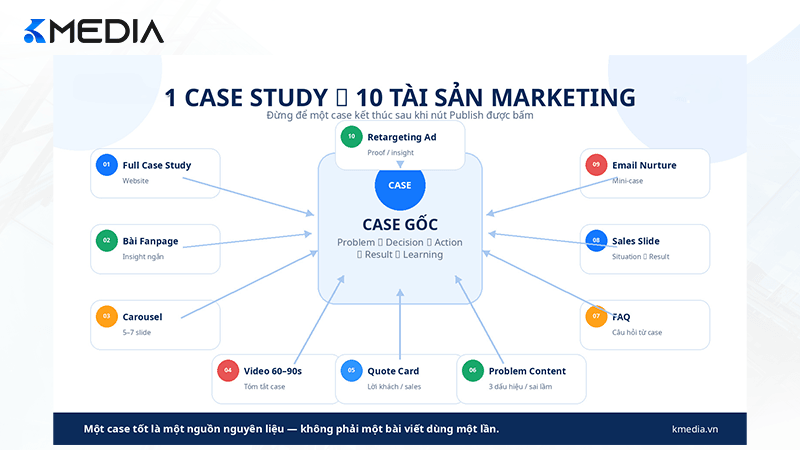 Một case study tạo 10 tài sản marketing