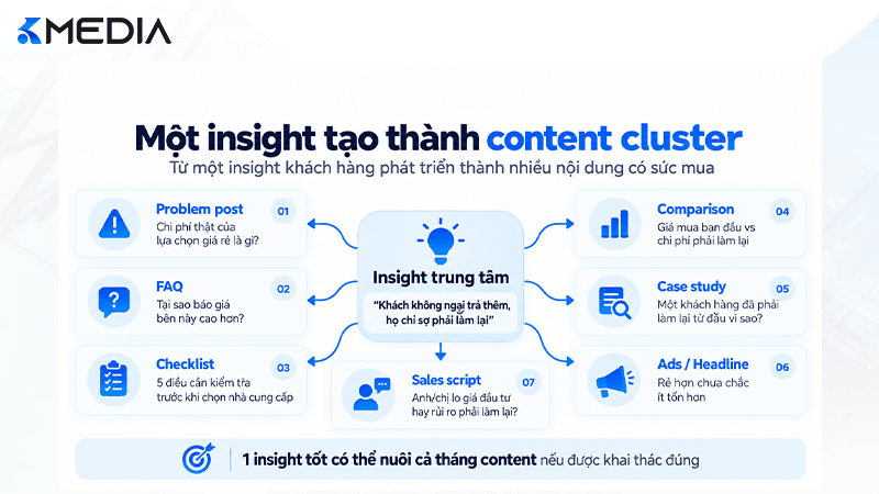 Một insight khách hàng tạo thành content cluster