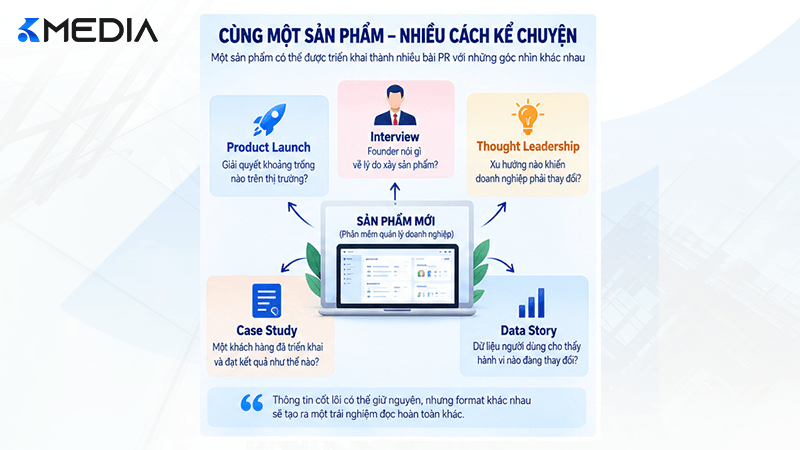 Một nội dung có thể triển khai thành nhiều format PR báo chí