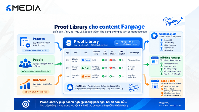 Proof Library cho Content Fanpage