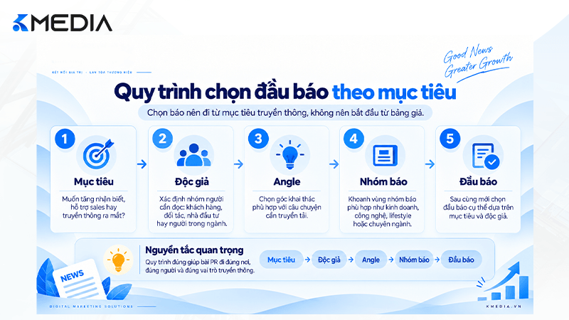 Quy trình chọn đầu báo theo mục tiêu truyền thông
