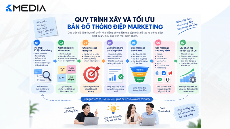 Quy trình xây và tối ưu bản đồ thông điệp marketing