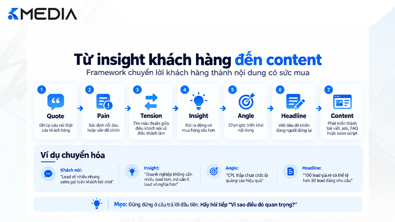 Từ insight khách hàng đến content marketing