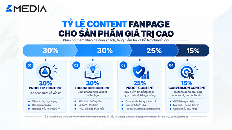 Tỷ lệ 4 nhóm content Fanpage sản phẩm giá trị cao