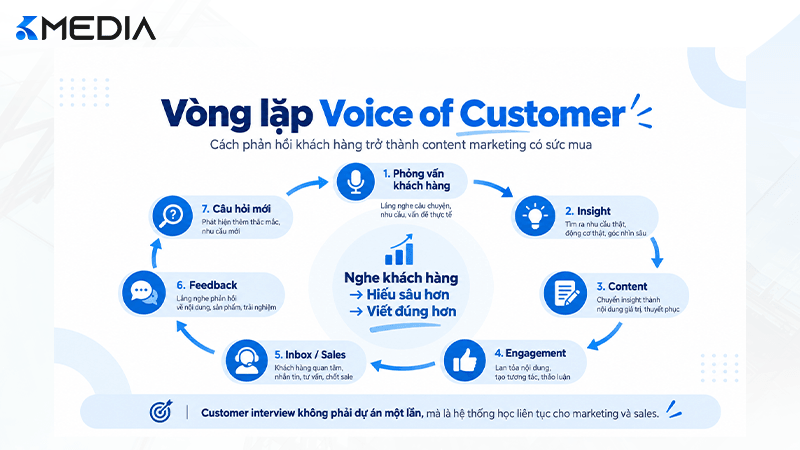 Vòng lặp Voice of Customer trong content marketing
