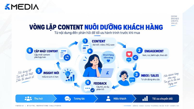 Vòng lặp content nuôi dưỡng khách hàng bằng Fanpage