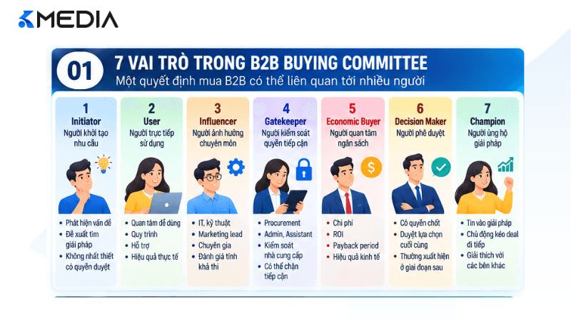 7 vai trò trong B2B Buying Committee