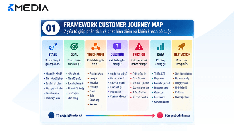 Framework Customer Journey Map