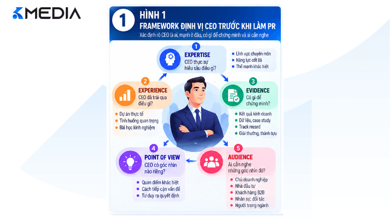 Framework định vị CEO cho PR báo chí