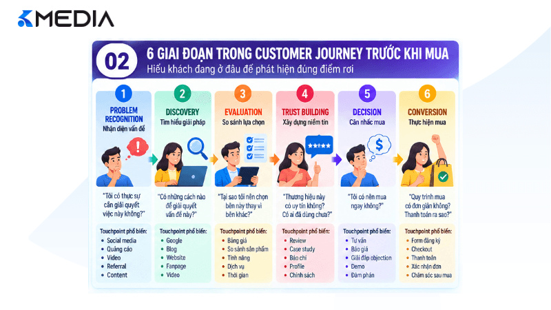 6 giai đoạn Customer Journey trước khi mua
