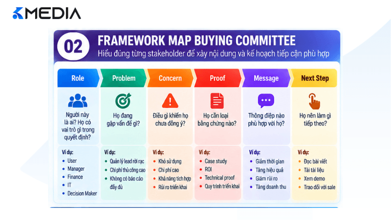 Framework map Buying Committee B2B