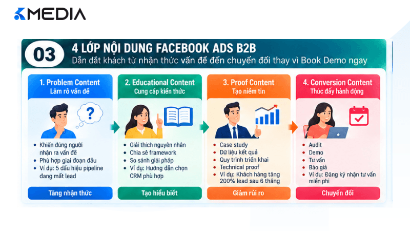4 lớp nội dung Facebook Ads B2B