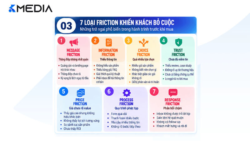7 friction khiến khách bỏ cuộc trước khi mua