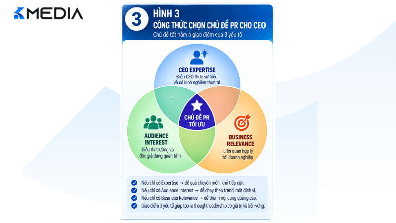 Công thức chọn chủ đề PR cho CEO