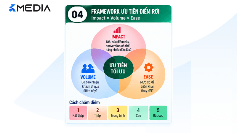 Framework ưu tiên điểm rơi trong Customer Journey