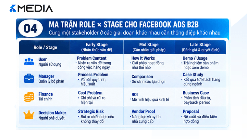 Ma trận Role Stage cho Facebook Ads B2B