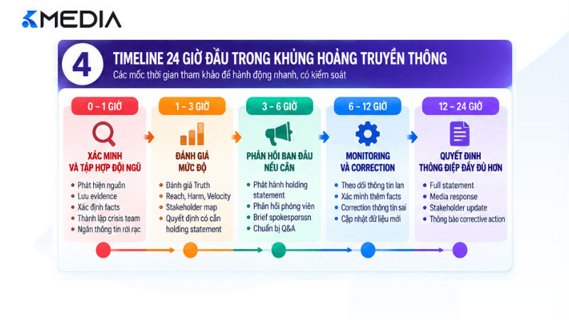 Timeline 24 giờ đầu xử lý khủng hoảng truyền thông