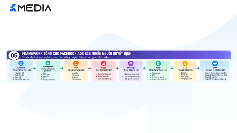 Framework Facebook Ads B2B cho Buying Committee