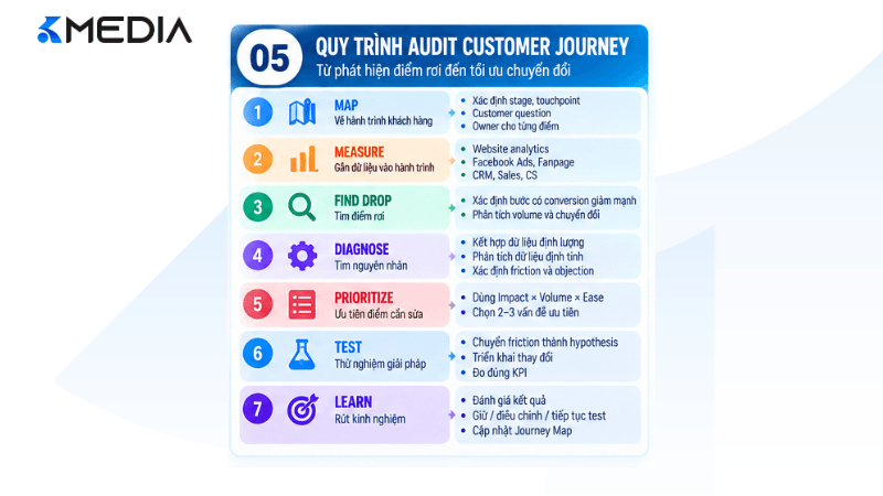 Quy trình audit Customer Journey