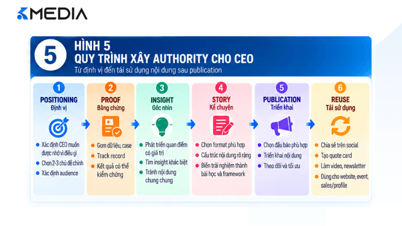 Quy trình xây authority cho CEO
